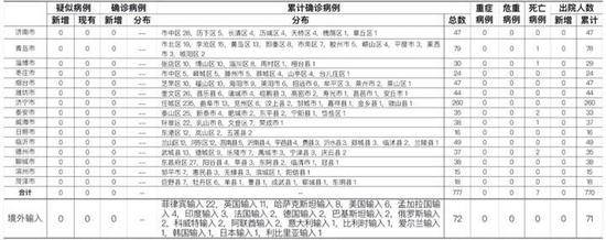 11月19日山东无新增病例，尚有236人正在接受医学隔离观察