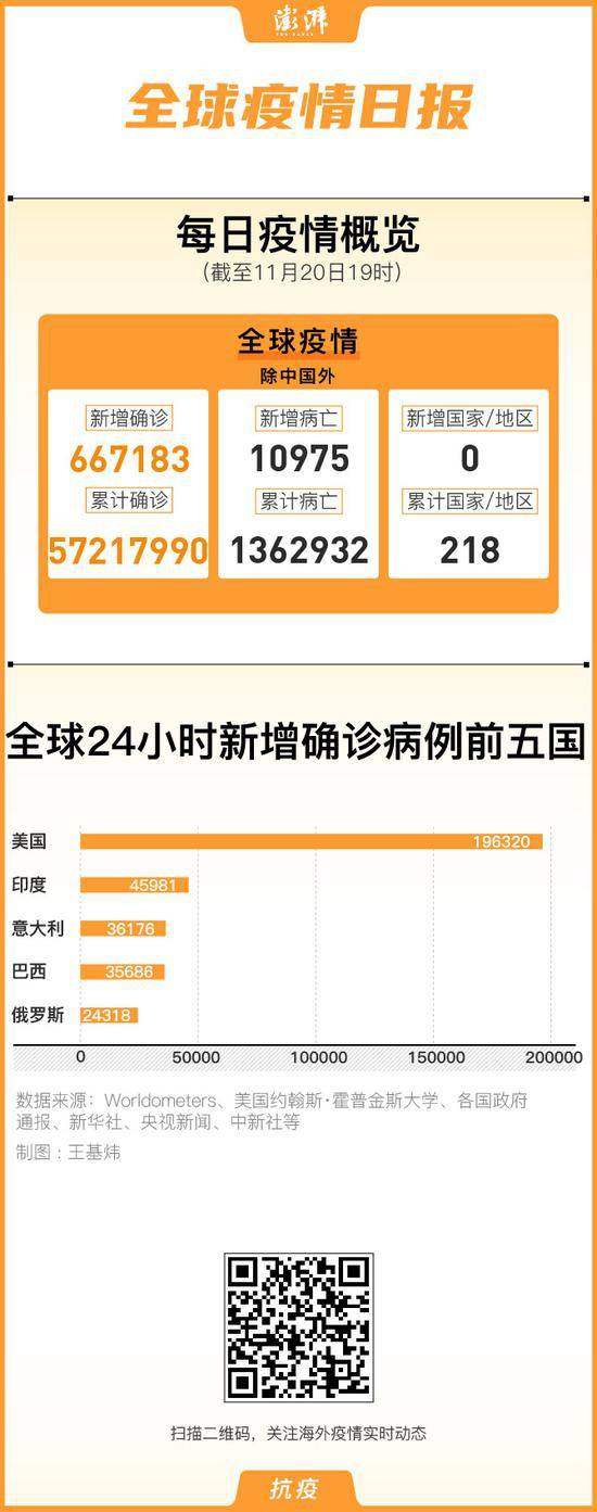 全球疫情日报：日本单日新增再创新高 美国防部次长确诊感染