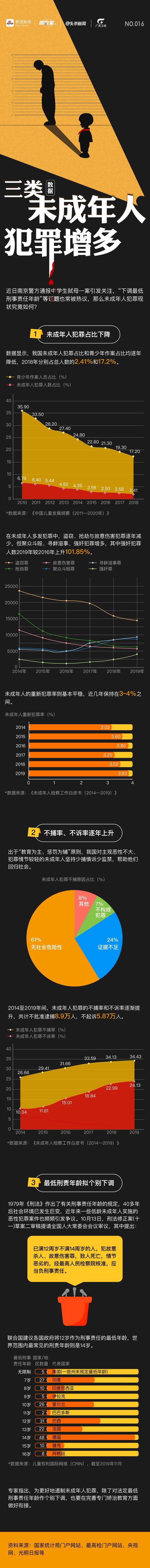 数据：三类未成年人犯罪增多丨图数室