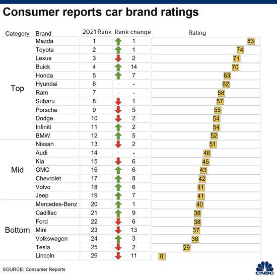 《消费者报告》：特斯拉可靠性排名倒数第二，不推荐Model S