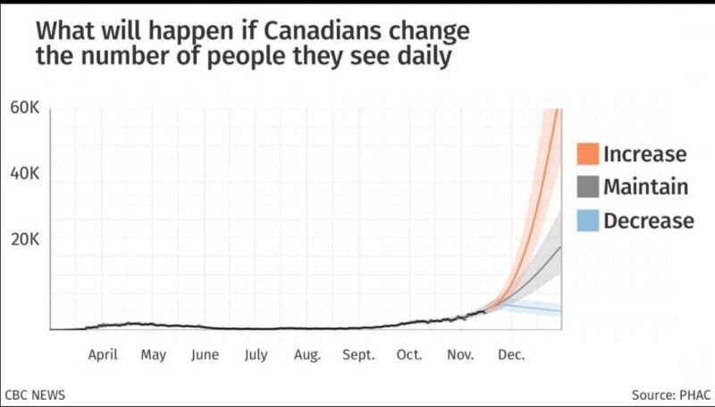 △加拿大公共卫生局发布疫情预测模型中的病例增势图