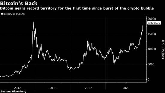 比特币逼近19000美元 真信徒认为再创新高指日可待