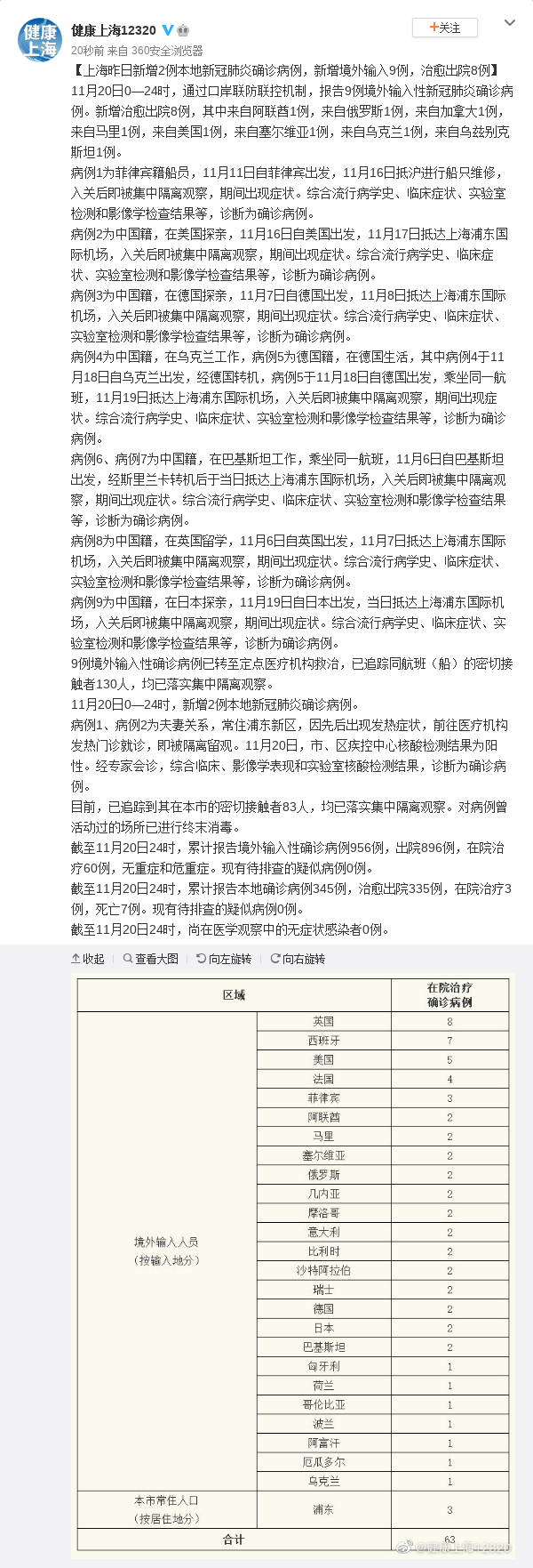 上海20日新增2例本地新冠肺炎确诊病例，新增境外输入9例，治愈出院8例