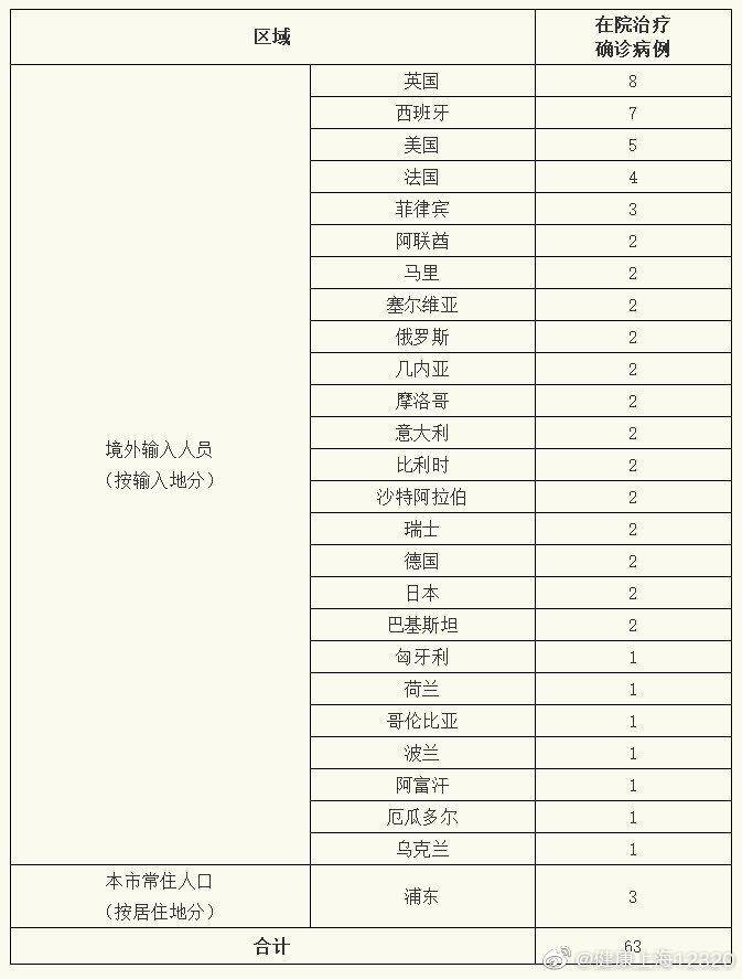 上海20日新增2例本地新冠肺炎确诊病例，新增境外输入9例，治愈出院8例