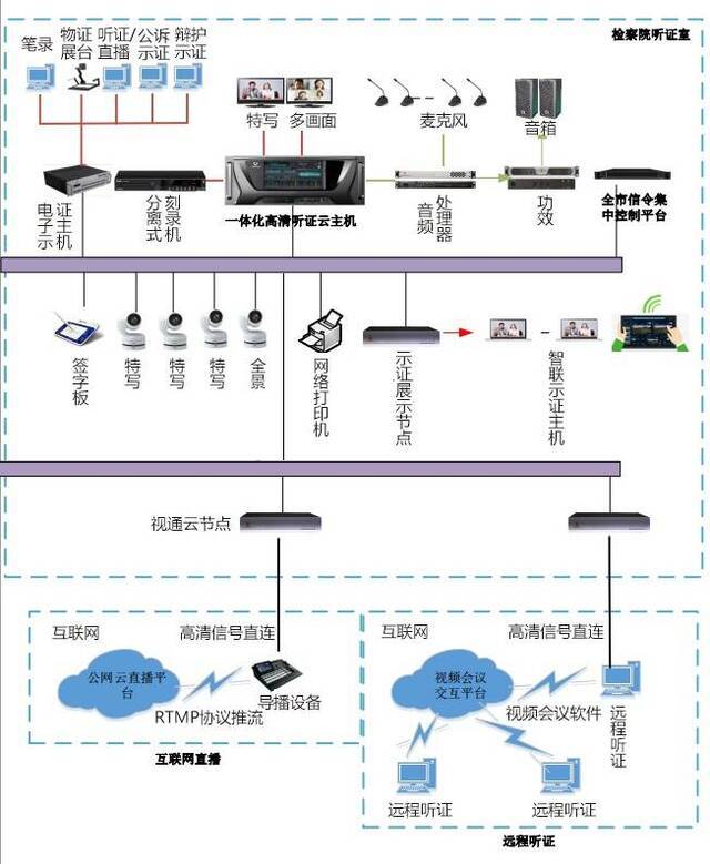 济南市检察院检察听证系统拓扑图制图:高宁