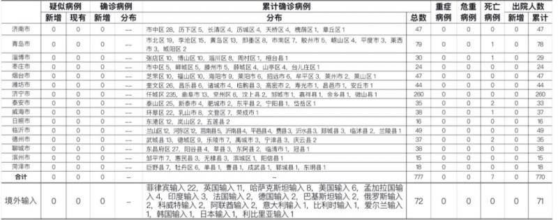 2020年11月20日0时至24时山东省新型冠状病毒肺炎疫情情况