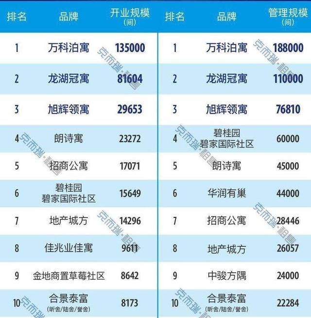 图片来源：《2020年三季度中国长租公寓规模排行榜》