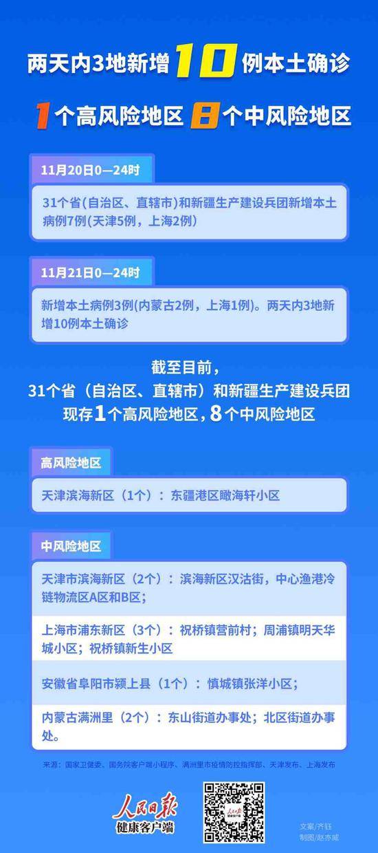 两天内3地新增10例本土确诊，1个高风险地区8个中风险地区