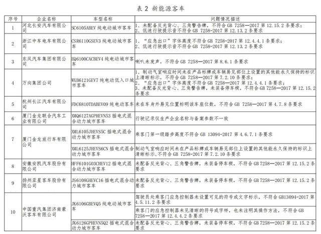 东风、吉利、比亚迪等车企被工信部点名，因产品不符合标准