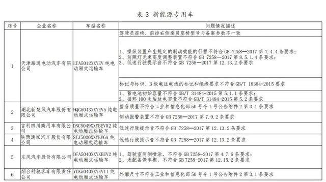 东风、吉利、比亚迪等车企被工信部点名，因产品不符合标准