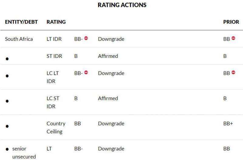 △图为惠誉宣布将南非主权信用评级从BB级下调至BB-级