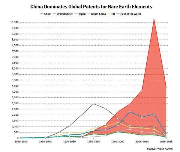 世界各国获得的稀土知识产权数量图片来源：PatentManiac