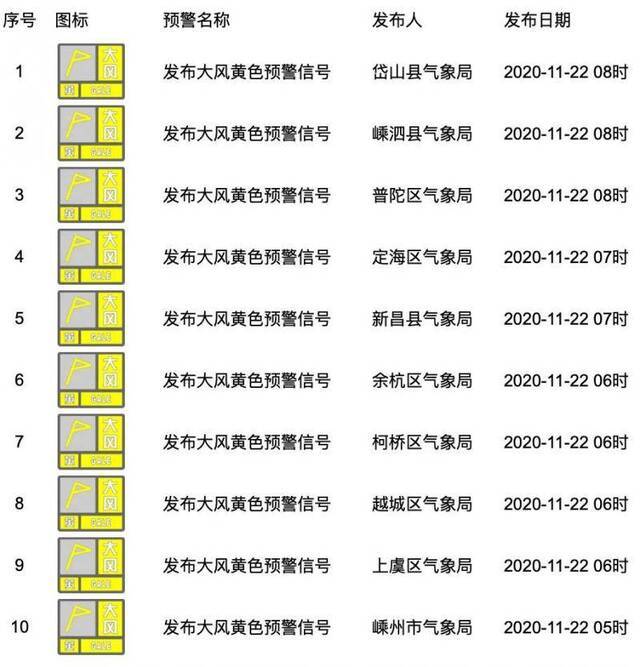 寒冷+大风！浙江多地发布天气预警信号，下周降温更“过瘾”！今日小雪，最该做这些事