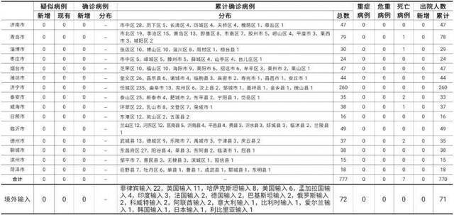 2020年11月21日0时至24时山东省新型冠状病毒肺炎疫情情况