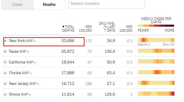 图为《纽约时报》给出的纽约州因新冠肺炎死亡人数的数据