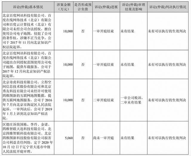 四维图新其他诉讼（仲裁）基本情况。截图来源于四维图新2020年半年报