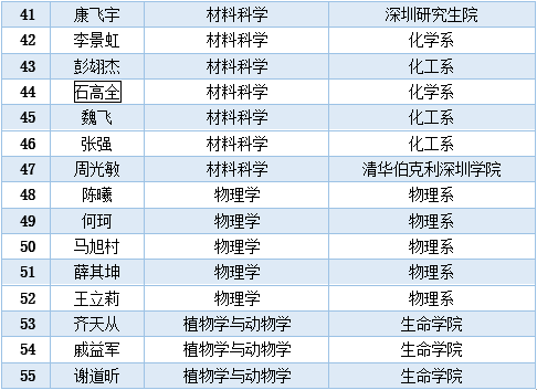 清华55人次入选全球高被引科学家榜单 位居中国内地高校首位