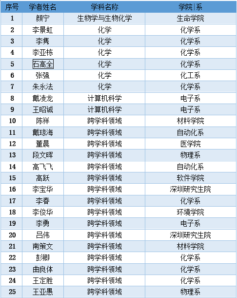 清华55人次入选全球高被引科学家榜单 位居中国内地高校首位