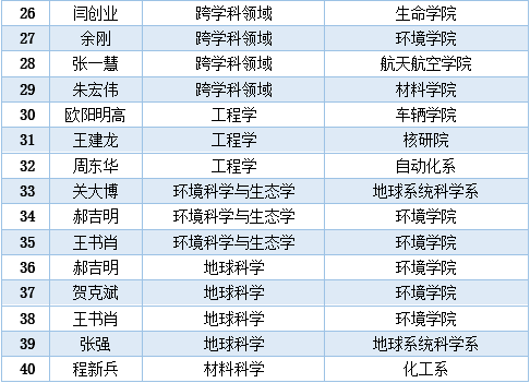 清华55人次入选全球高被引科学家榜单 位居中国内地高校首位