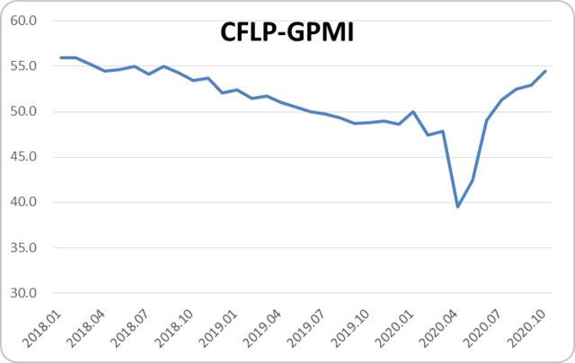 全球制造业加快复苏，短期面临下行压力

—2020年10月份CFLP-GPMI分析