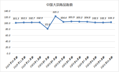 2020年10月份中国大宗商品指数为103.3%