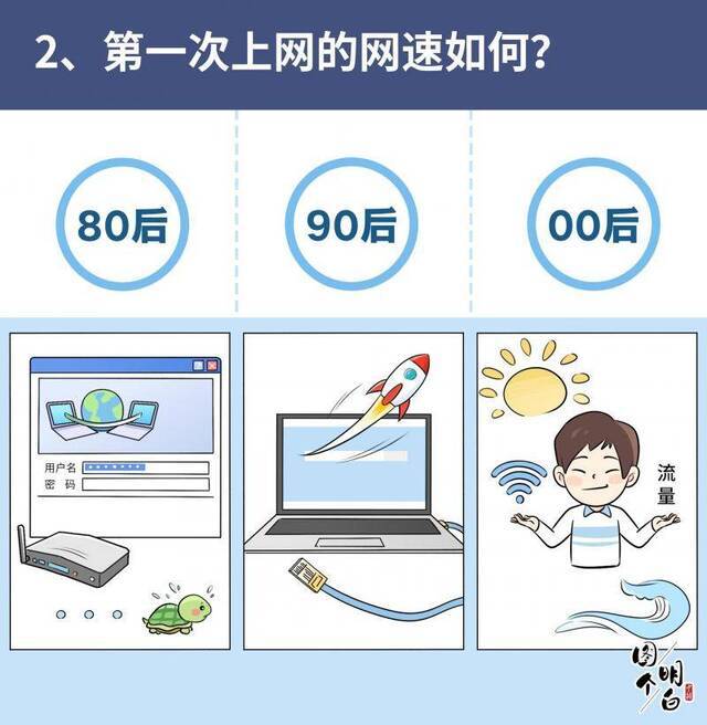 80后90后00后上网图鉴