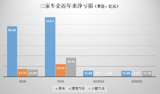 造车新势力“三强”业绩改善 杀出新能源汽车红海仍需努力