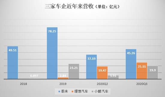 造车新势力“三强”业绩改善 杀出新能源汽车红海仍需努力