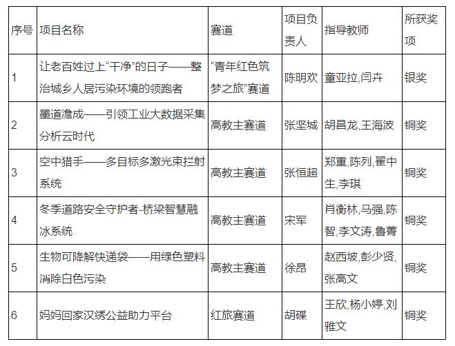 又双叒叕获奖了！全国“互联网+”大赛1银5铜，还有集体奖！