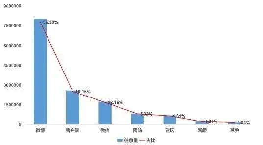 “消费维权”渠道信息量及占比分布