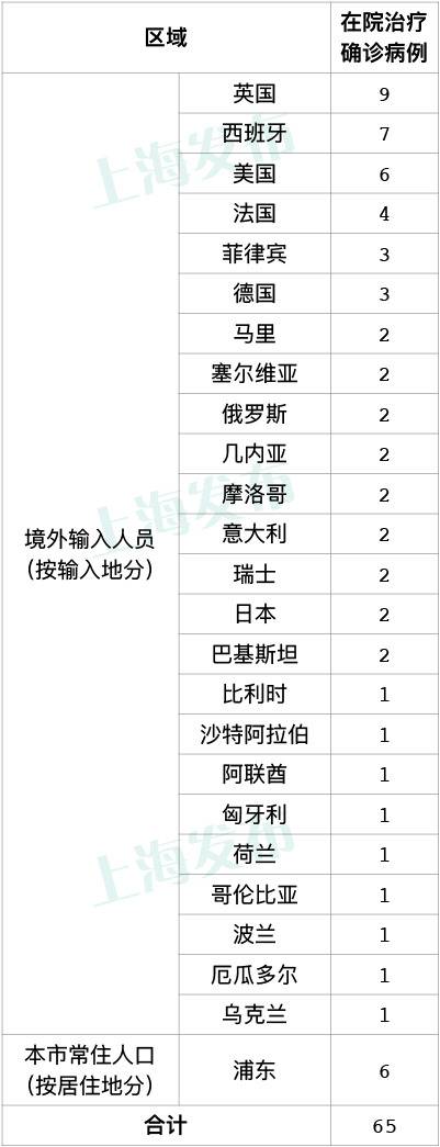 上海22日新增2例本地新冠肺炎确诊病例 新增1例境外输入病例