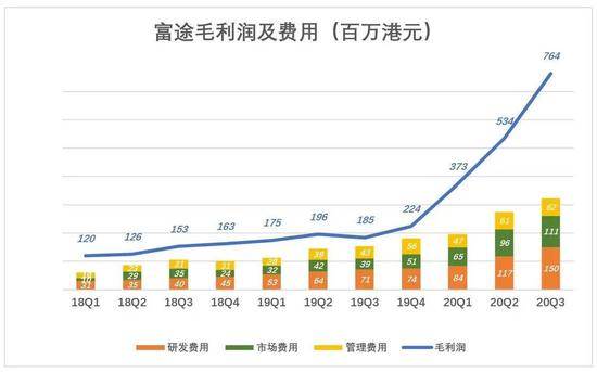 富途净利润暴涨18倍背后，未来更多系于香港