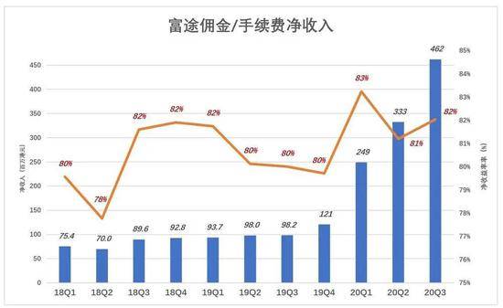 富途净利润暴涨18倍背后，未来更多系于香港