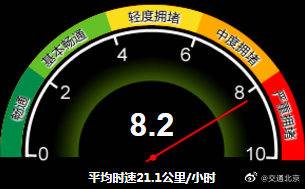 交通指数8.2！北京今早严重拥堵