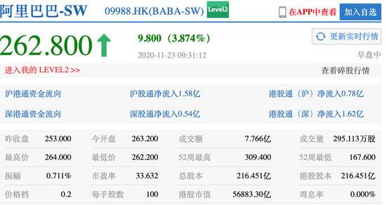 阿里巴巴11月23日港股开盘涨4.03%报263.2港元