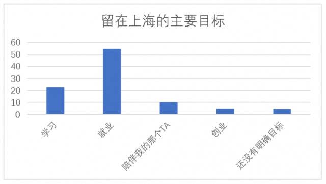 上海青年调查：美食消费超过房租，男性结婚意愿更强