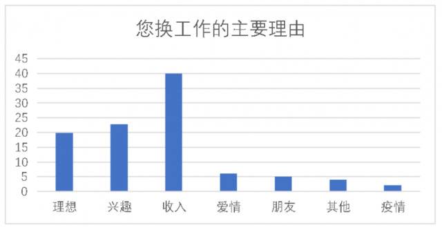 上海青年调查：美食消费超过房租，男性结婚意愿更强