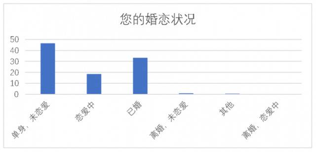 上海青年调查：美食消费超过房租，男性结婚意愿更强