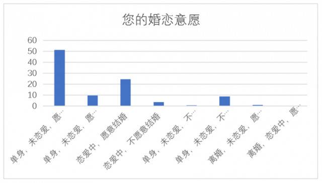 上海青年调查：美食消费超过房租，男性结婚意愿更强