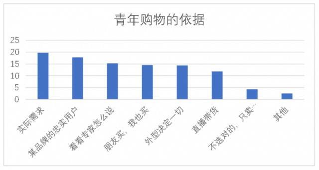 上海青年调查：美食消费超过房租，男性结婚意愿更强