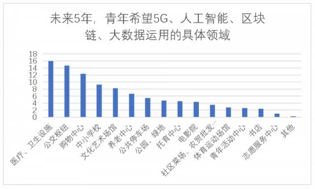 上海青年调查：美食消费超过房租，男性结婚意愿更强