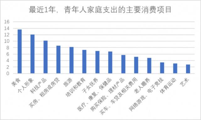 上海青年调查：美食消费超过房租，男性结婚意愿更强