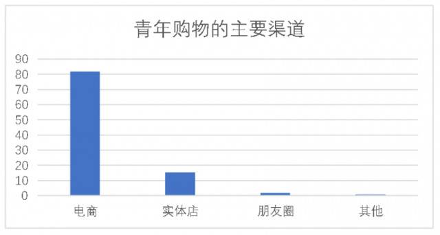 上海青年调查：美食消费超过房租，男性结婚意愿更强