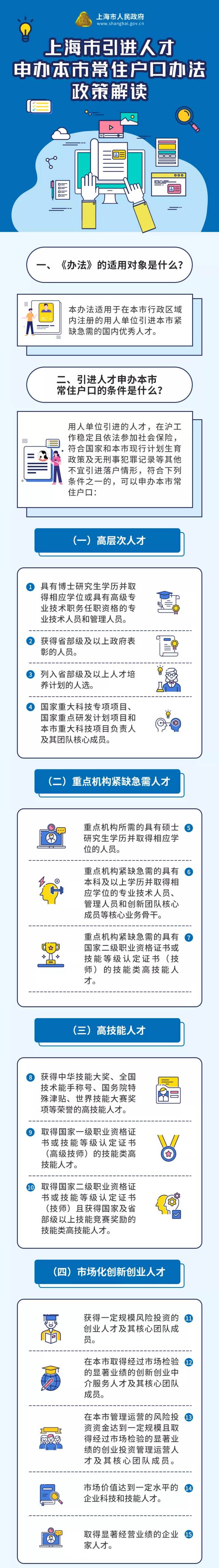 新版上海引进人才落户办法下月实施，有这些新变化