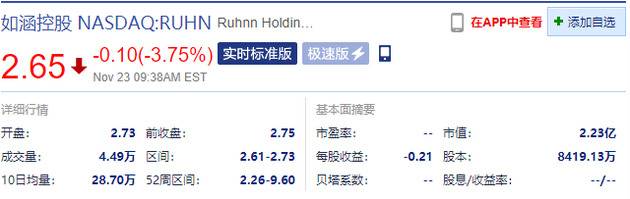 如涵控股跌超3.7% 第二财季总净营收为2.485亿元