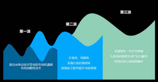 云从科技：AI产业发展呈现