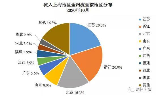 图1：流入上海地区流量地区分布图