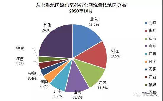 图2：上海地区流出流量地区分布图