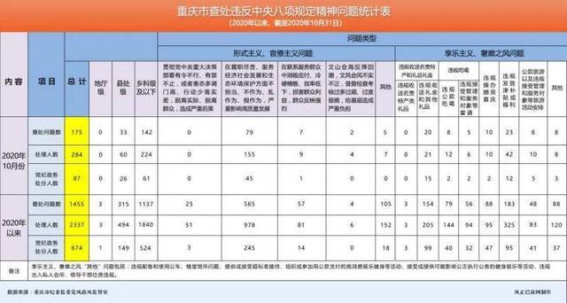 处理284人！2020年10月我市查处违反中央八项规定精神问题175起