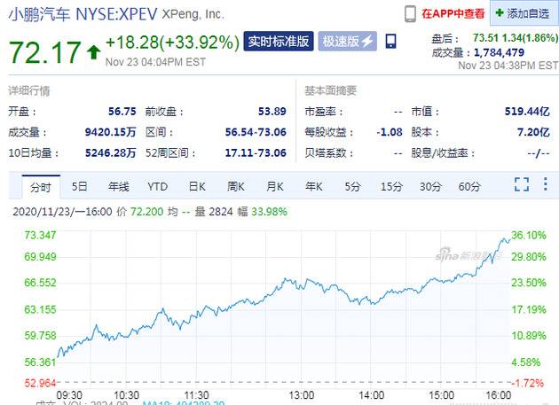 周一收盘小鹏汽车股价大涨33.92% 市值突破500亿美元